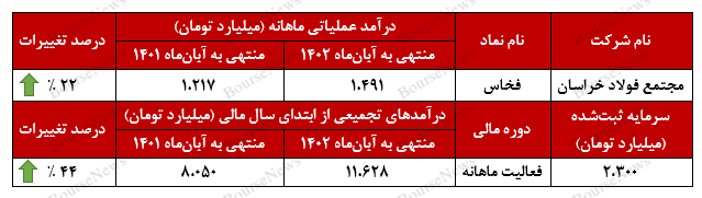 محصولات سبک ساختمانی، درآمدزاترین محصول