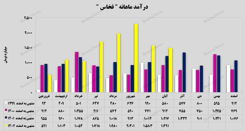 محصولات سبک ساختمانی، درآمدزاترین محصول