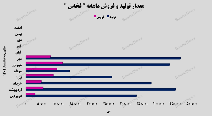 محصولات سبک ساختمانی، درآمدزاترین محصول