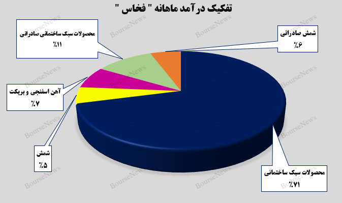 محصولات سبک ساختمانی، درآمدزاترین محصول