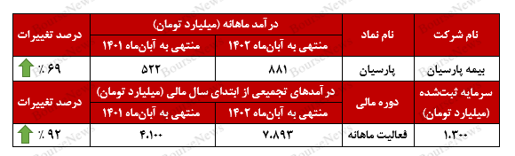 افزایش ۹۲ درصدی درآمد‌های تجمیعی