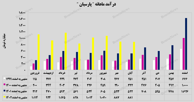 افزایش ۹۲ درصدی درآمد‌های تجمیعی