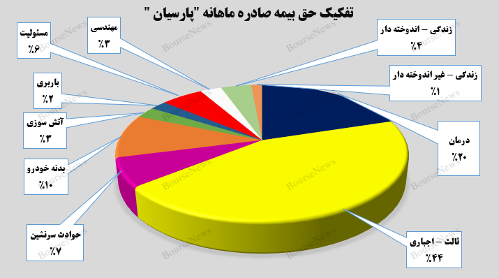 افزایش ۹۲ درصدی درآمد‌های تجمیعی