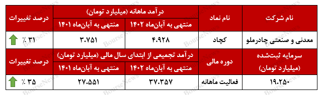 بیش از ۲ هزار میلیارد تومان درآمد برای