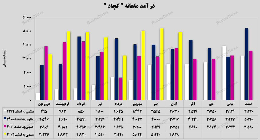 بیش از ۲ هزار میلیارد تومان درآمد برای