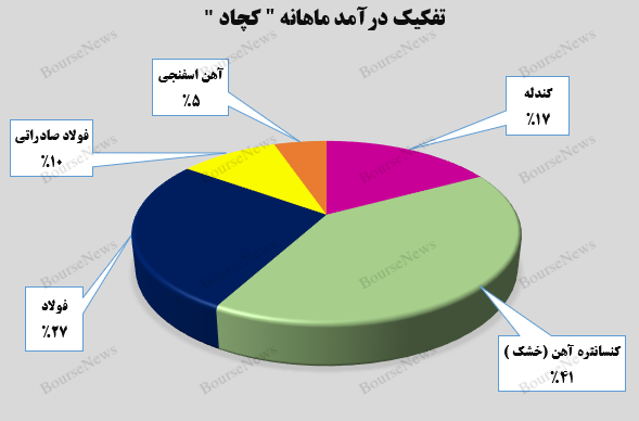 بیش از ۲ هزار میلیارد تومان درآمد برای