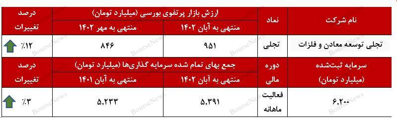 رشد 12 درصدی ارزش پرتفوی بورسی