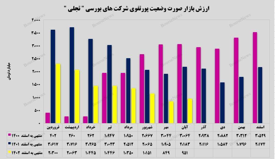 رشد 12 درصدی ارزش پرتفوی بورسی