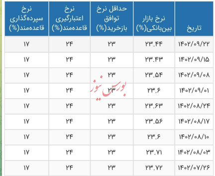 نرخ بهره بین بانکی ثابت ماند