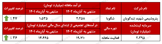 درآمد‌های