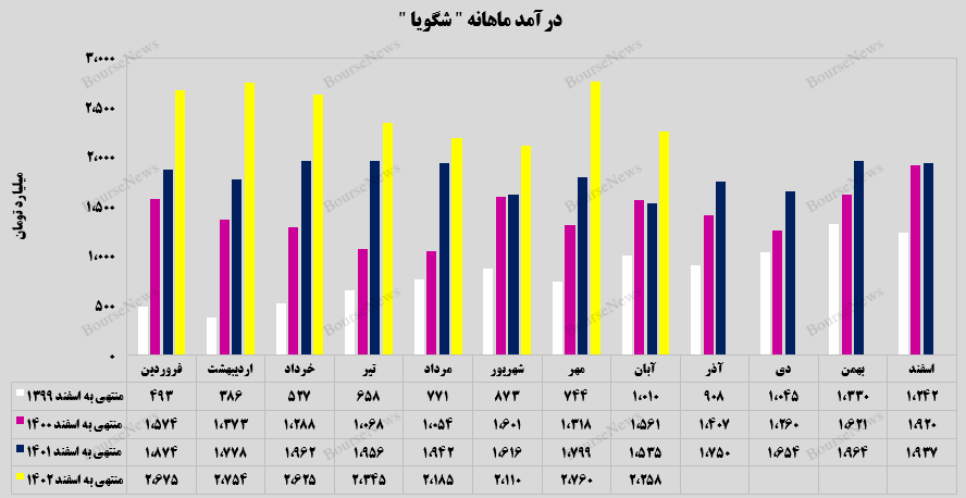 درآمد‌های