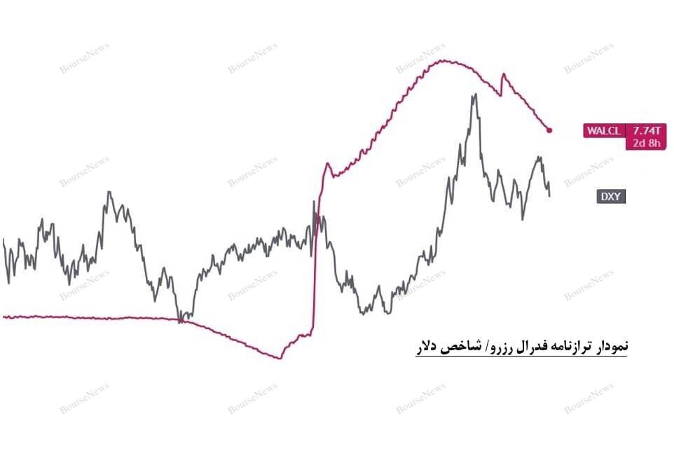 سیگنال مثبت فدرال رزرو، سنتیمنت ریسک‌پذیری و صعود قرارداد‌های آتی طلا