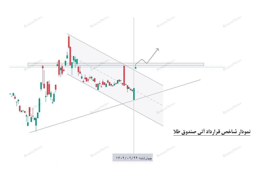 سیگنال مثبت فدرال رزرو، سنتیمنت ریسک‌پذیری و صعود قرارداد‌های آتی طلا