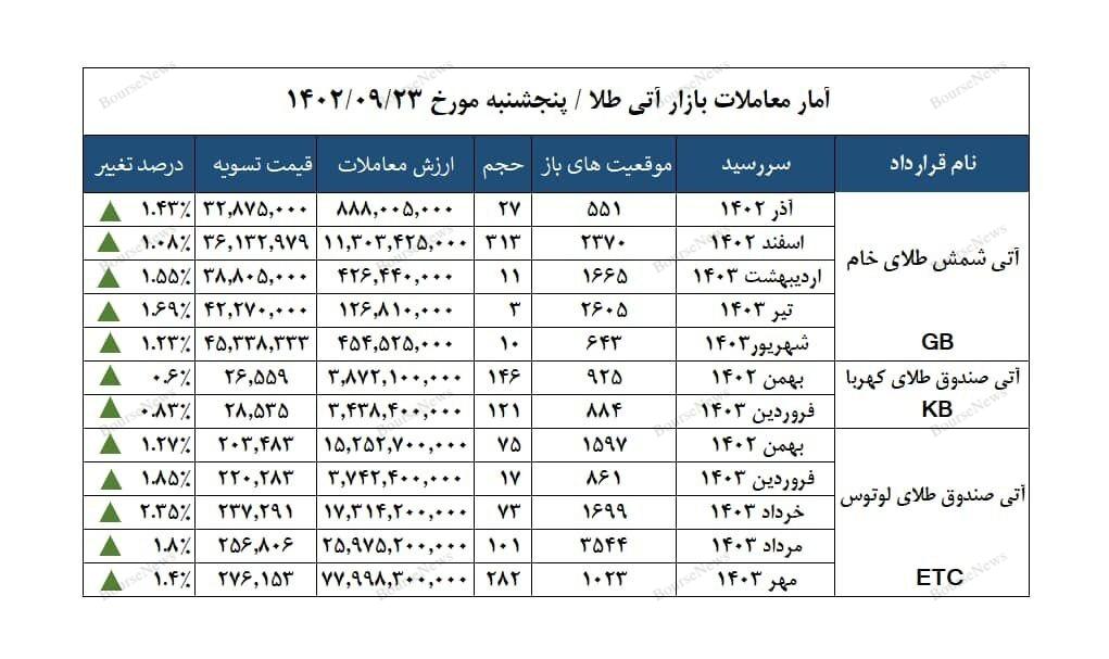 سیگنال مثبت فدرال رزرو، سنتیمنت ریسک‌پذیری و صعود قرارداد‌های آتی طلا