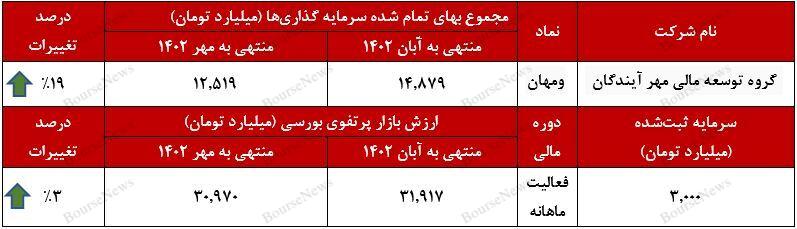 سرمایه‌گذاری برجسته