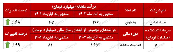 جهش ۹۹ درصدی درآمد‌های تجمیعی