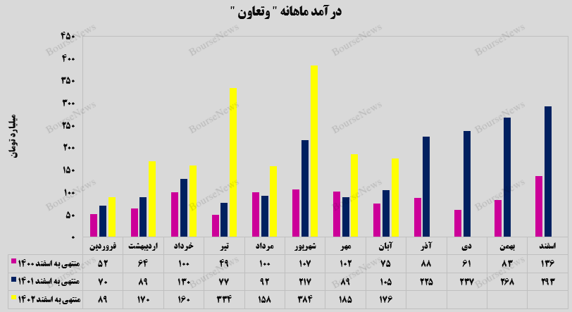 جهش ۹۹ درصدی درآمد‌های تجمیعی