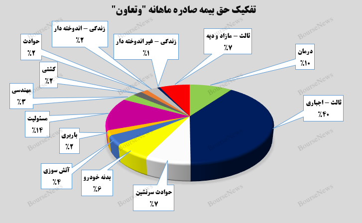 جهش ۹۹ درصدی درآمد‌های تجمیعی