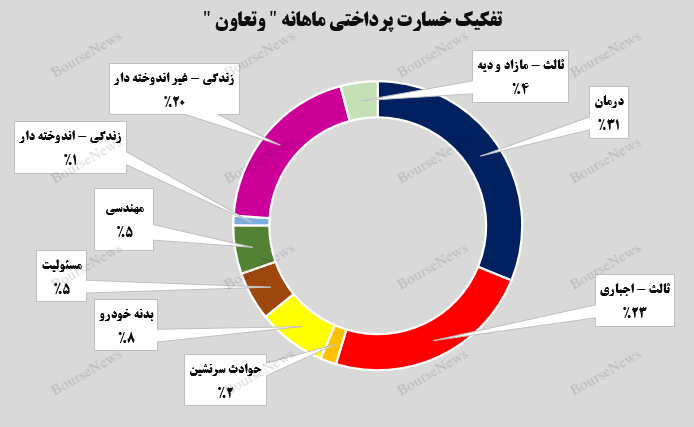 جهش ۹۹ درصدی درآمد‌های تجمیعی