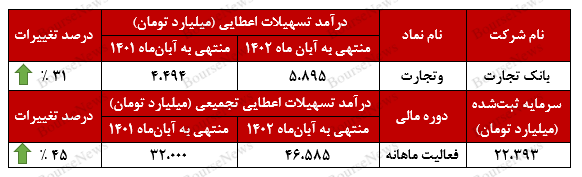 مرابحه درآمدزا‌ترین بخش از تسهیلات اعطایی