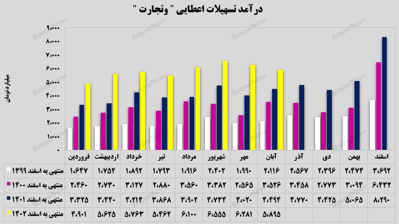 مرابحه درآمدزا‌ترین بخش از تسهیلات اعطایی