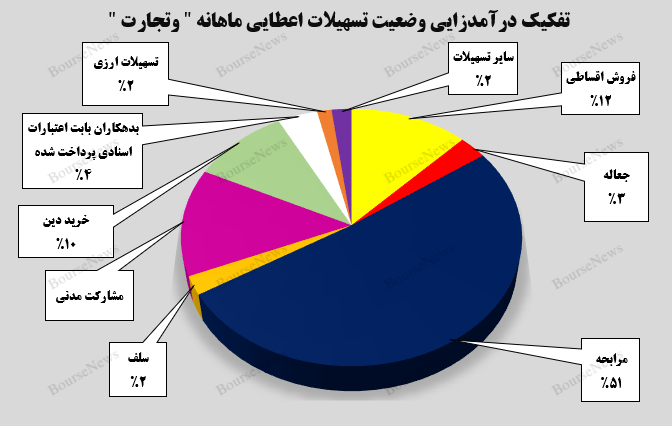 مرابحه درآمدزا‌ترین بخش از تسهیلات اعطایی