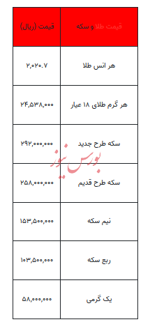 بخوانید/ از قیمت سکه تا یک گرم طلا- ۲۷ آذر ۱۴۰۲
