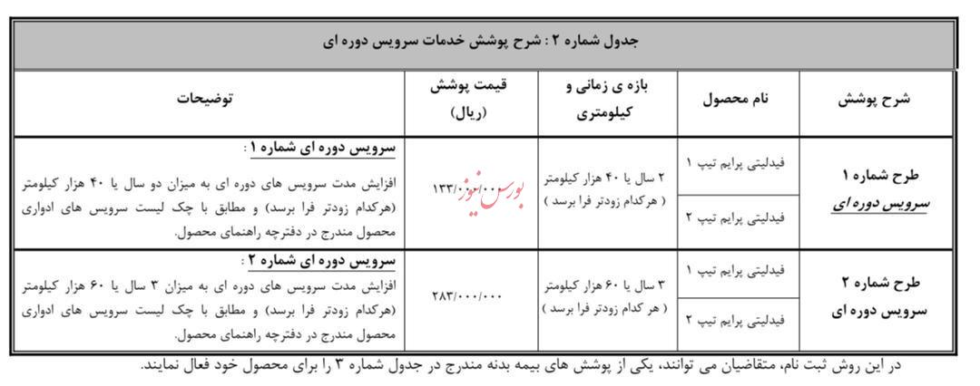 جزئیات تکمیل وجه متقاضیان طرح عادی فیدلیتی پرایم در سامانه یکپارچه نوبت آذر اعلام شد