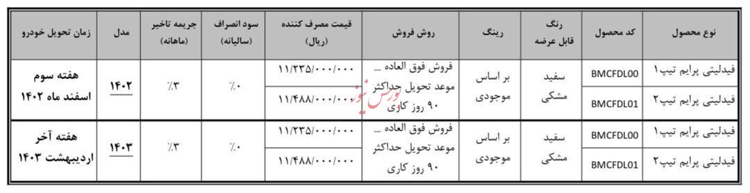 جزئیات تکمیل وجه متقاضیان طرح عادی فیدلیتی پرایم در سامانه یکپارچه نوبت آذر اعلام شد