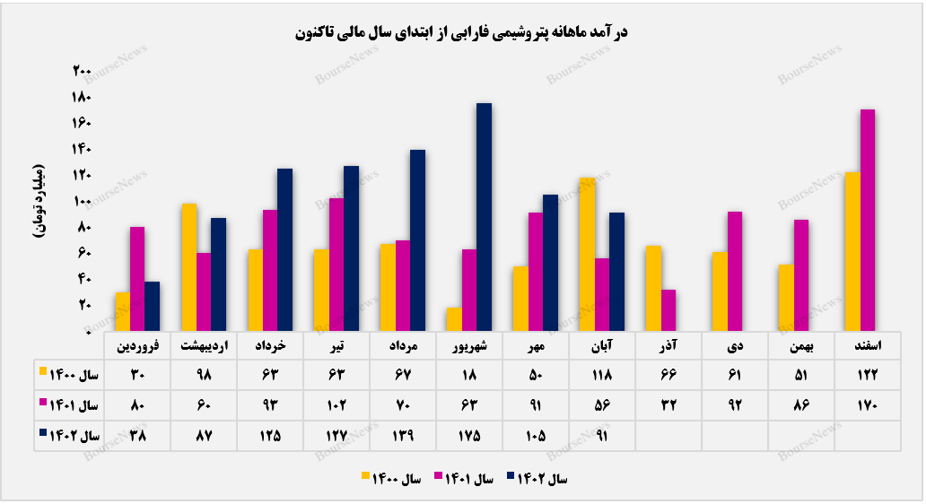فاصله ۳۵ درصدی