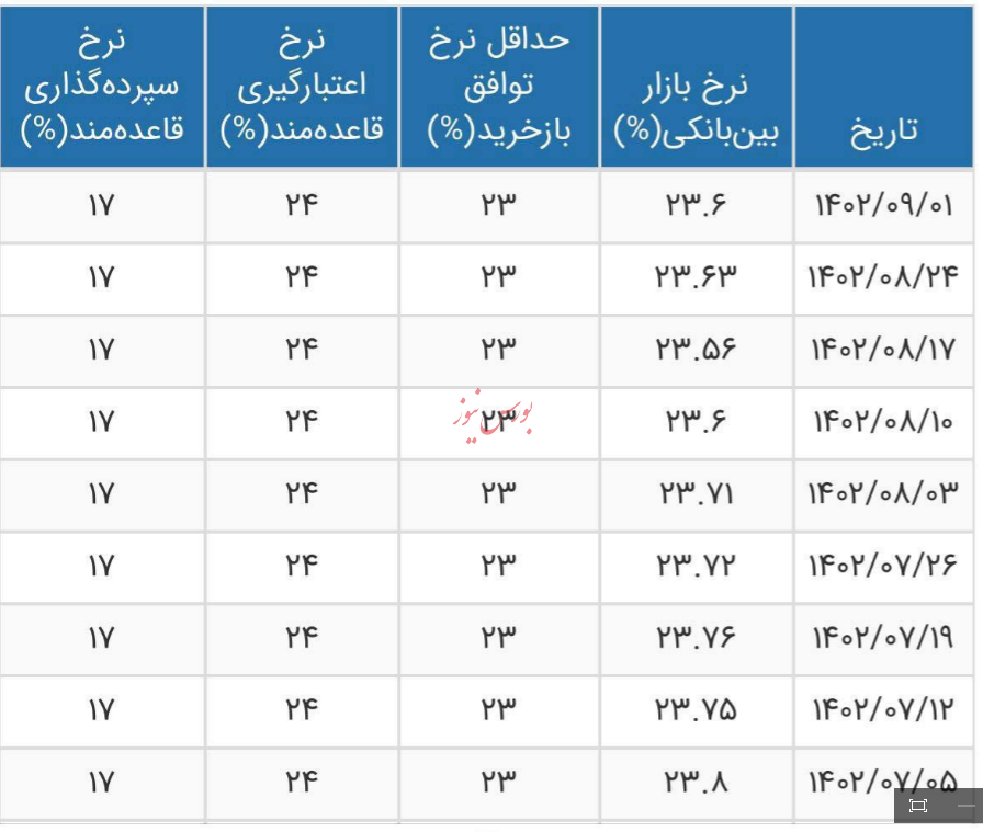 نرخ سود بانکی ۲۳.۶ درصدی شد