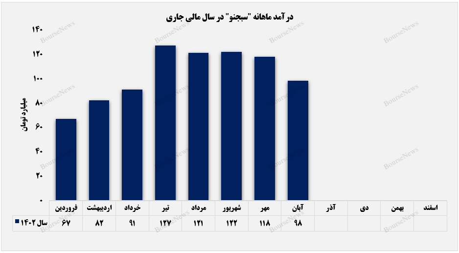 روند درآمدزایی سبجنو+بورس نیوز