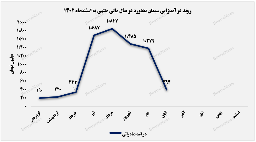 روند درآمد صادراتی سیمان بجنورد+بورس نیوز