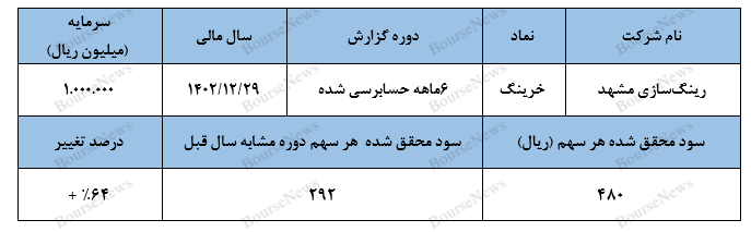 از پارسال بهتر و از ۳ ماهه ضعیف‌تر