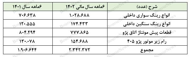 از پارسال بهتر و از ۳ ماهه ضعیف‌تر