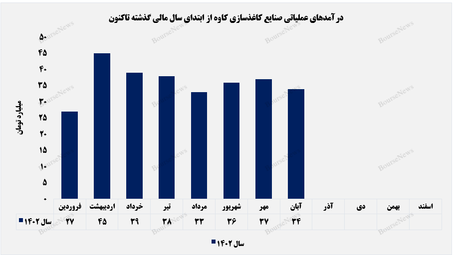 دست‌های خالی چکاوه از درآمدها صادراتی+بورس نیوز