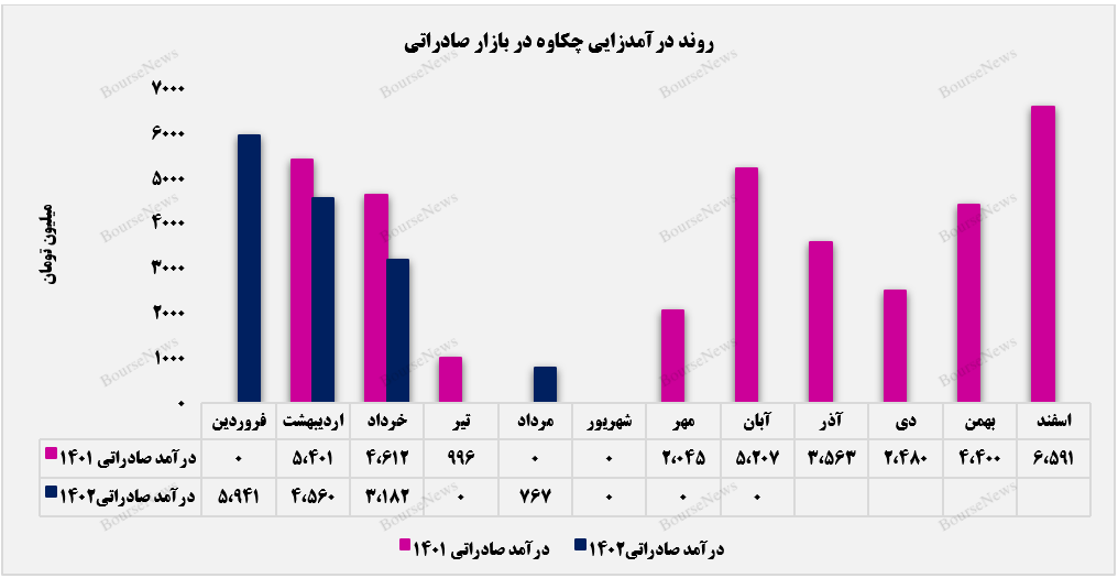 دست‌های خالی چکاوه از درآمدها صادراتی+بورس نیوز