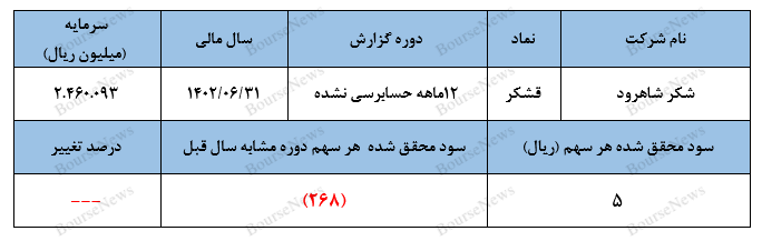 درآمد‌های غیرعملیاتی مانع شناسایی مجدد زیان شد