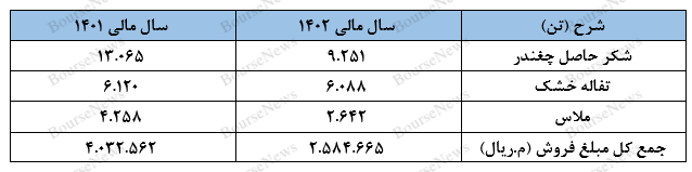 درآمد‌های غیرعملیاتی مانع شناسایی مجدد زیان شد