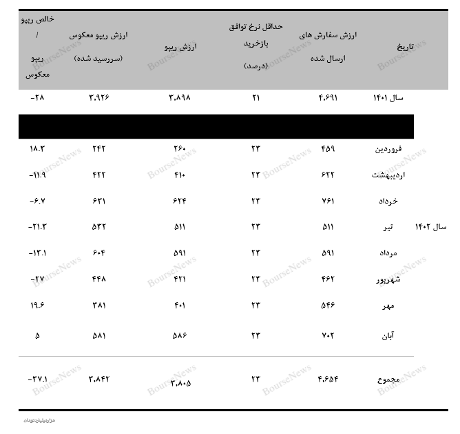 گزارش اوراق درآمد ثابت و عملیات بازار باز بانک مرکزی در پایان آبان ۱۴۰۲ / نره