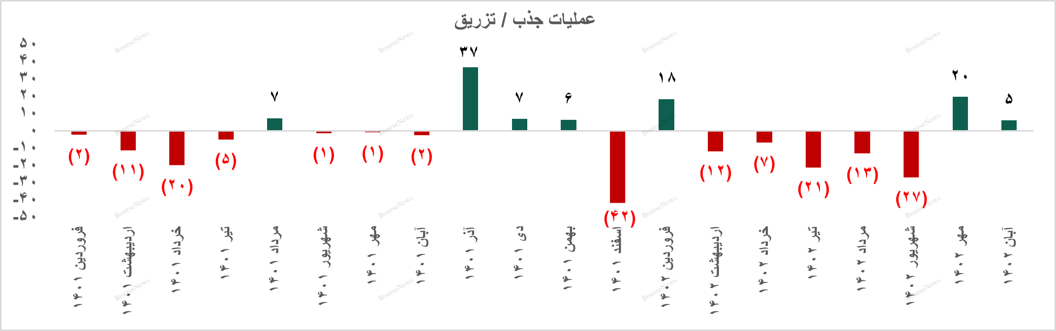 گزارش اوراق درآمد ثابت و عملیات بازار باز بانک مرکزی در پایان آبان ۱۴۰۲ / نره