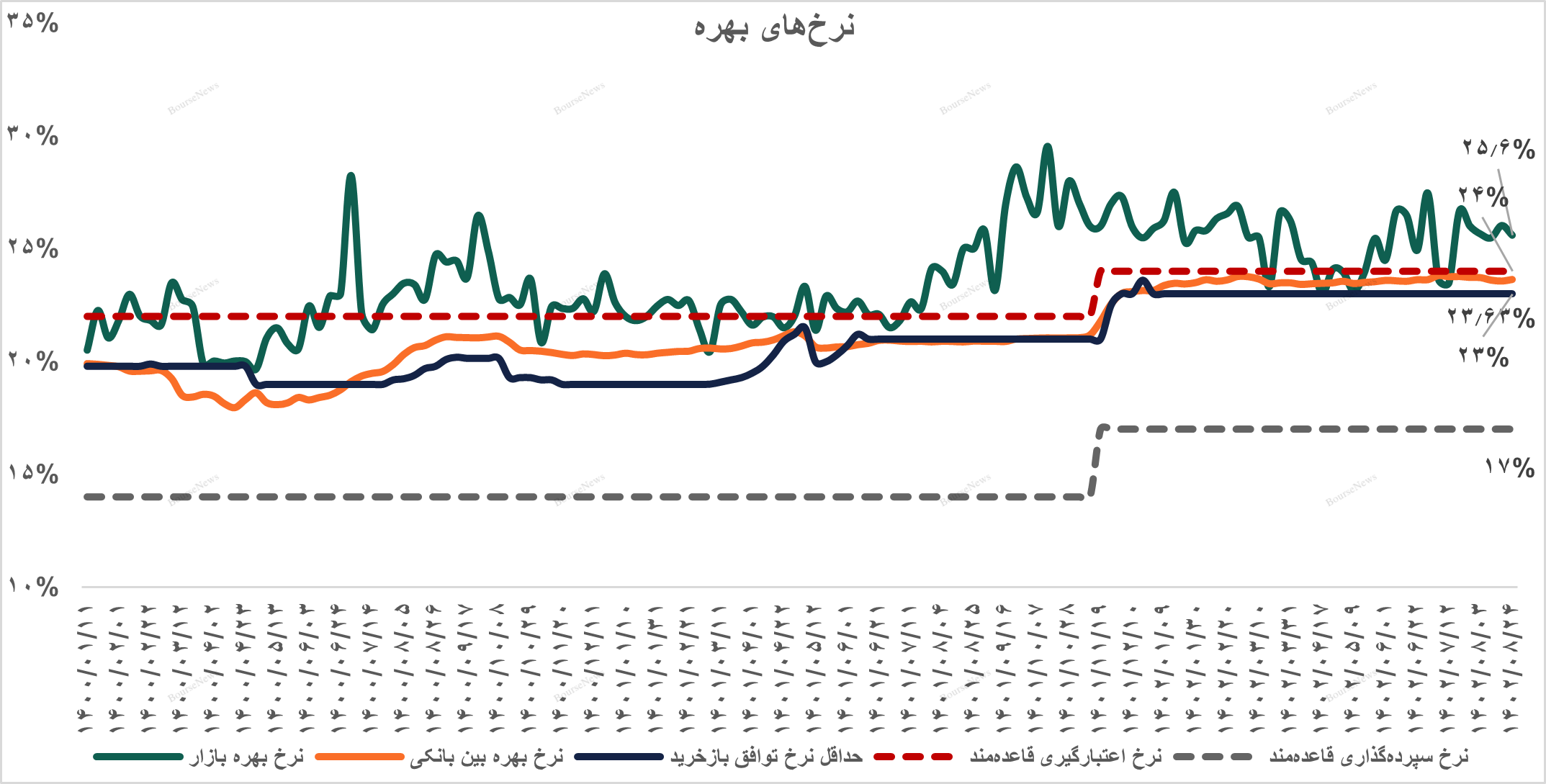 گزارش اوراق درآمد ثابت و عملیات بازار باز بانک مرکزی در پایان آبان ۱۴۰۲ / نره