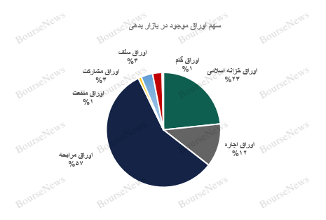 گزارش اوراق درآمد ثابت و عملیات بازار باز بانک مرکزی در پایان آبان ۱۴۰۲ / نره