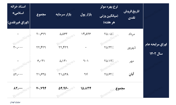 گزارش اوراق درآمد ثابت و عملیات بازار باز بانک مرکزی در پایان آبان ۱۴۰۲ / نره