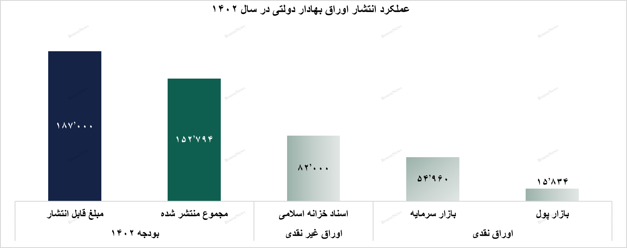 گزارش اوراق درآمد ثابت و عملیات بازار باز بانک مرکزی در پایان آبان ۱۴۰۲ / نره