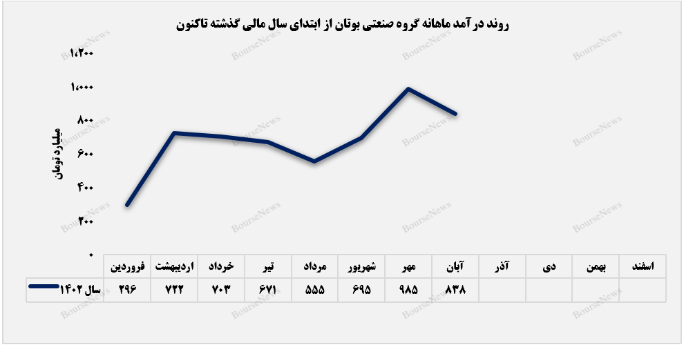 سرما به فروش شوفاژهای لبوتان زد+بورس نیوز