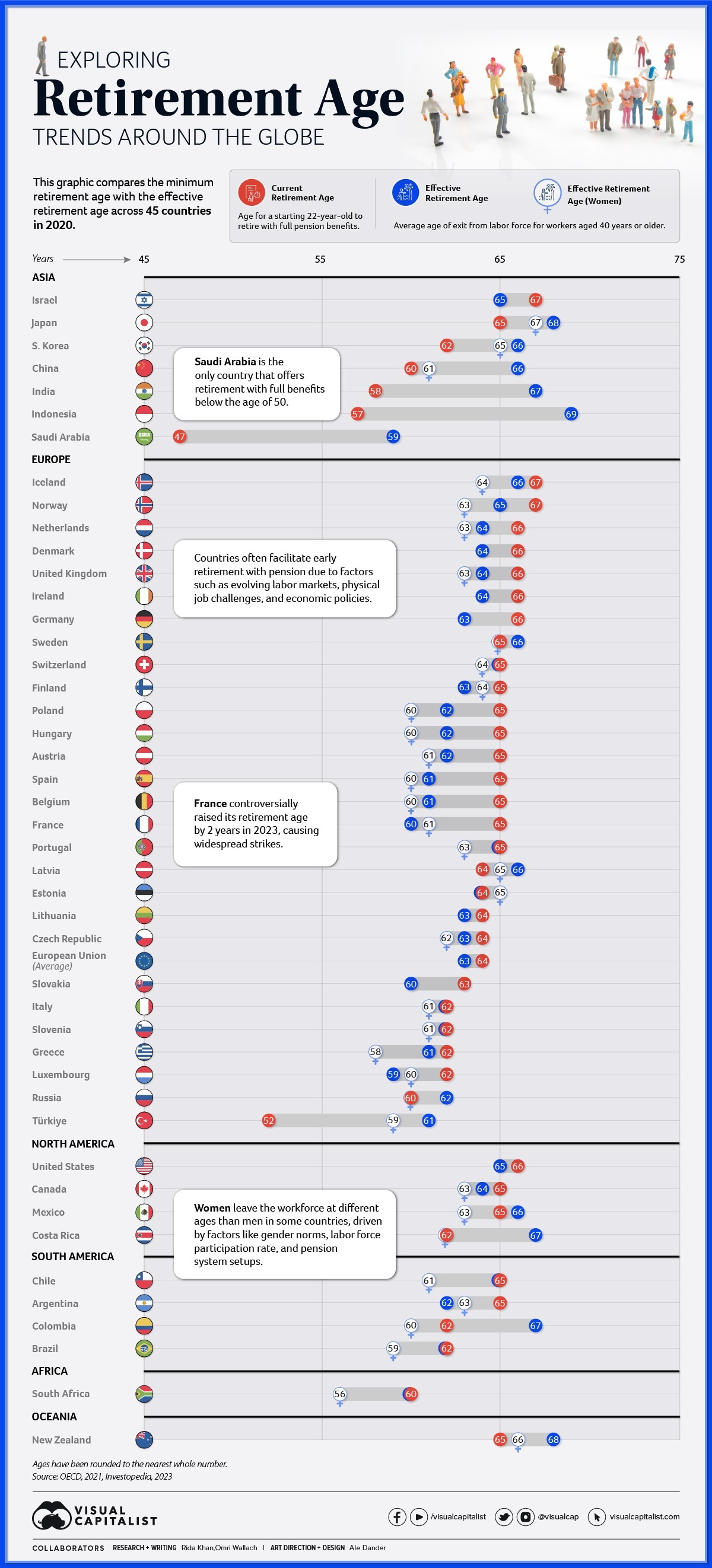 درآمدی بر متوسط سن بازنشستگی در کشورهای مختلف