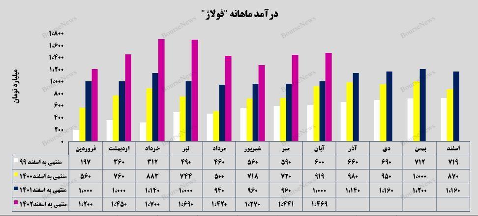 رشد پلکانی فولاد آلیاژی ایران