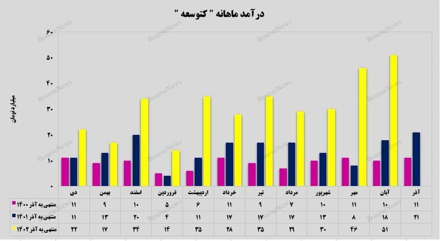 رشد ۱۲۵ درصدی درآمد تجمیعی