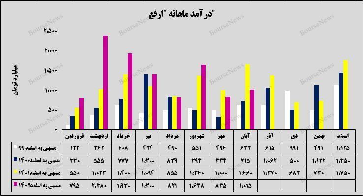 بازگشت شرکت آهن و فولاد ارفع بر روند صعودی 